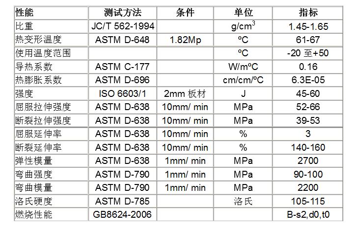 APVC防腐瓦的性能指标图