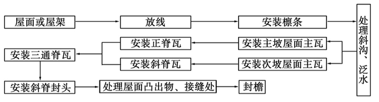 树脂瓦安装次序示意图