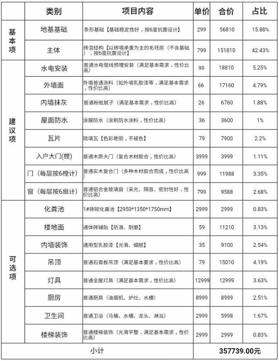 一个农村乡村小别墅造价费用是怎样的？